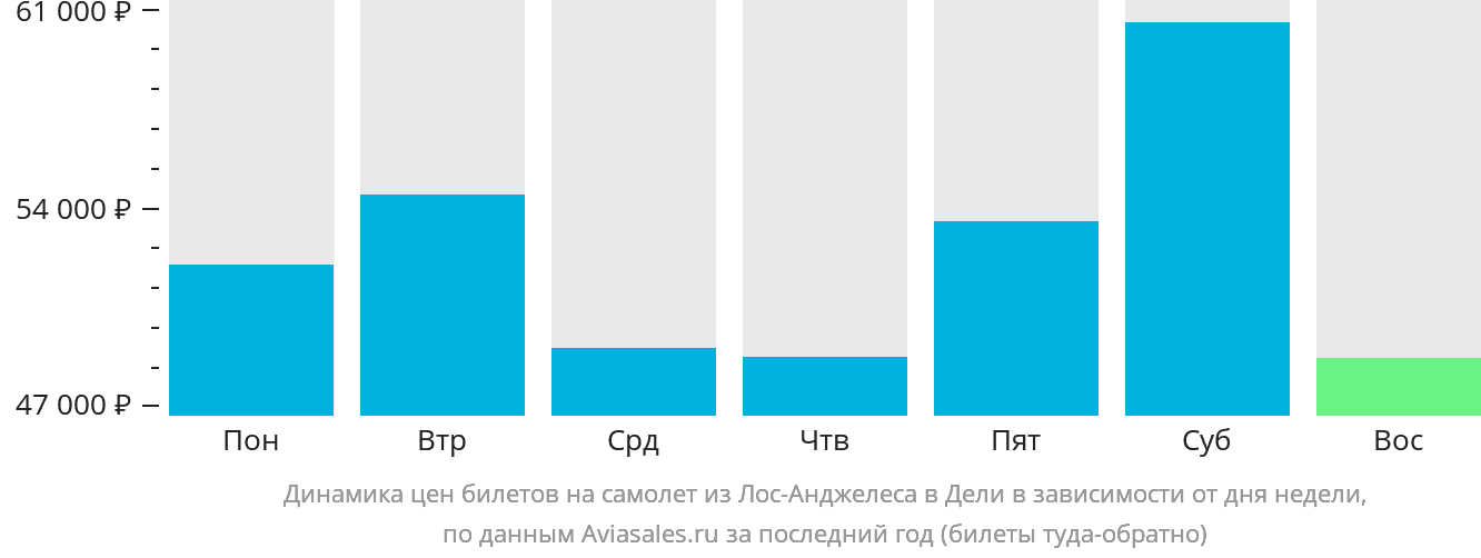 Динамика цен билетов на самолёт из Лос-Анджелеса в Дели в зависимости от дня недели