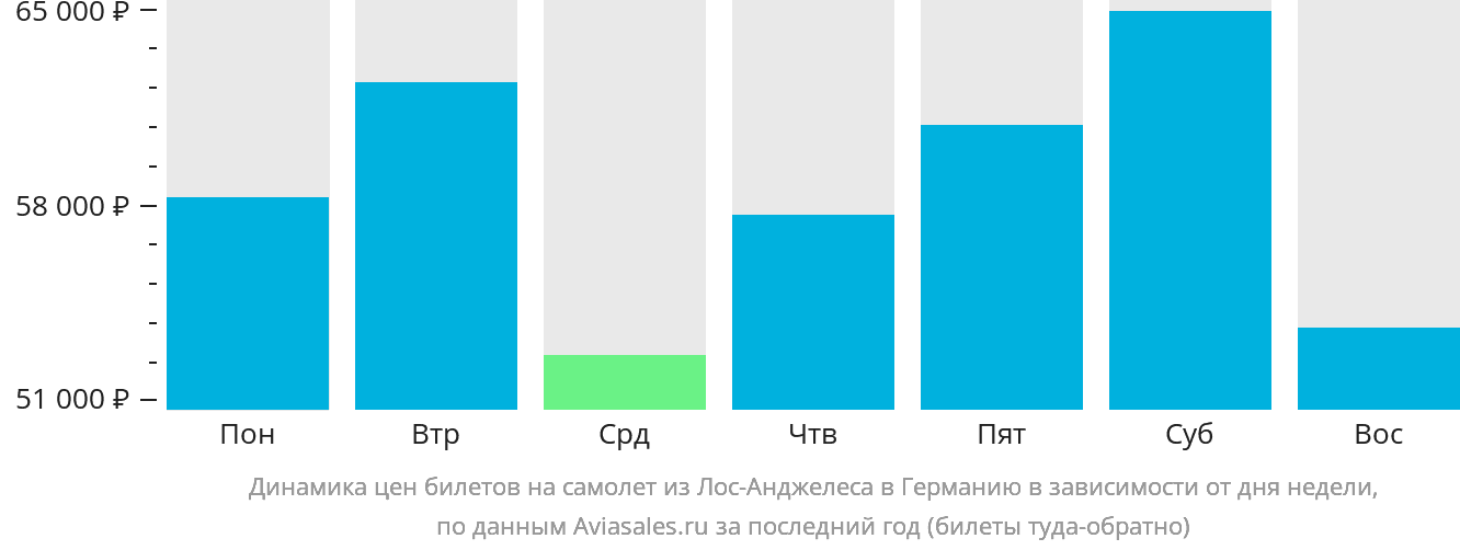 Динамика цен билетов на самолёт из Лос-Анджелеса в Германию в зависимости от дня недели