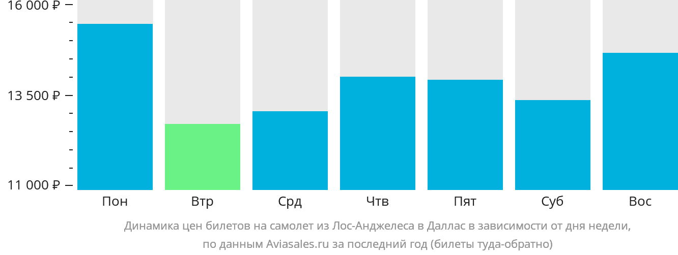 Динамика цен билетов на самолёт из Лос-Анджелеса в Даллас в зависимости от дня недели