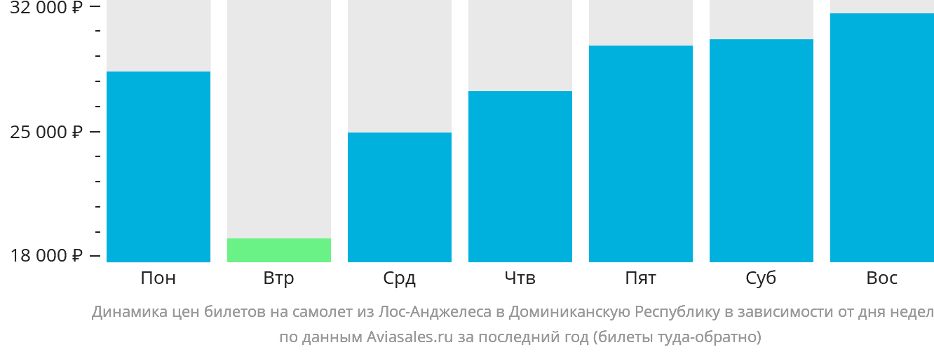 Динамика цен билетов на самолёт из Лос-Анджелеса в Доминиканскую Республику в зависимости от дня недели