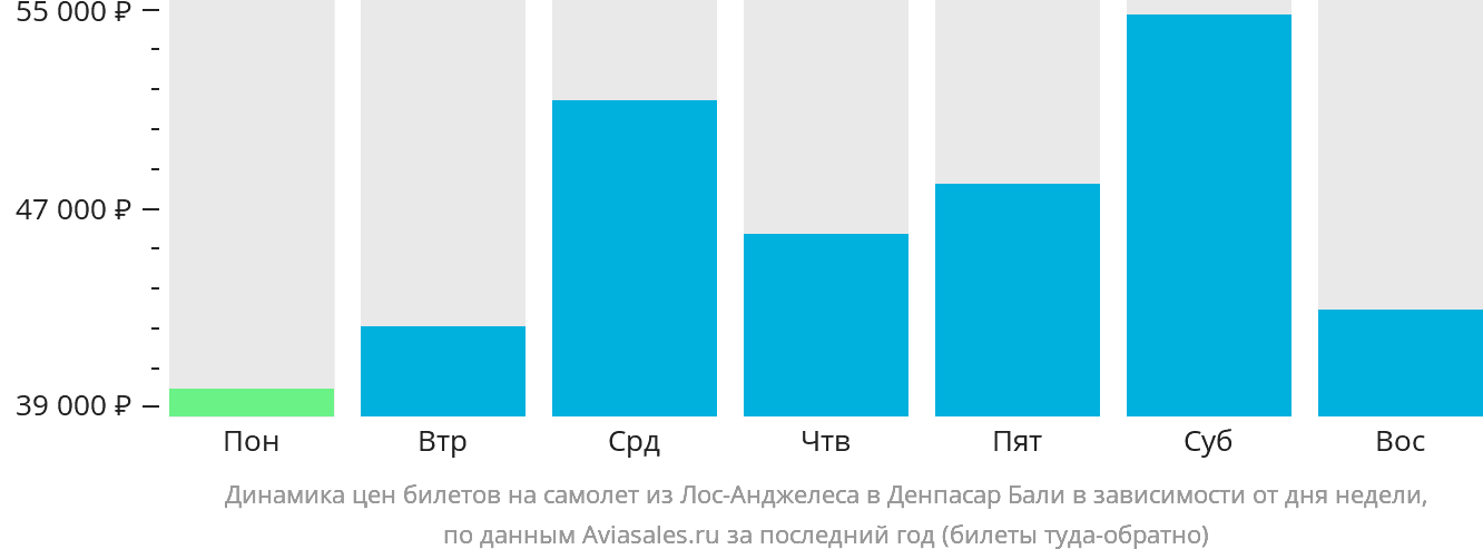 Динамика цен билетов на самолёт из Лос-Анджелеса в Денпасар (Бали) в зависимости от дня недели