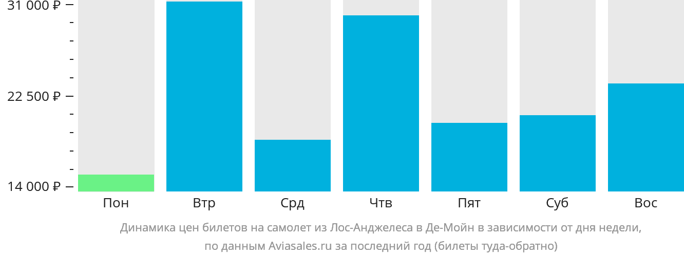 Динамика цен билетов на самолёт из Лос-Анджелеса в Де-Мойн в зависимости от дня недели