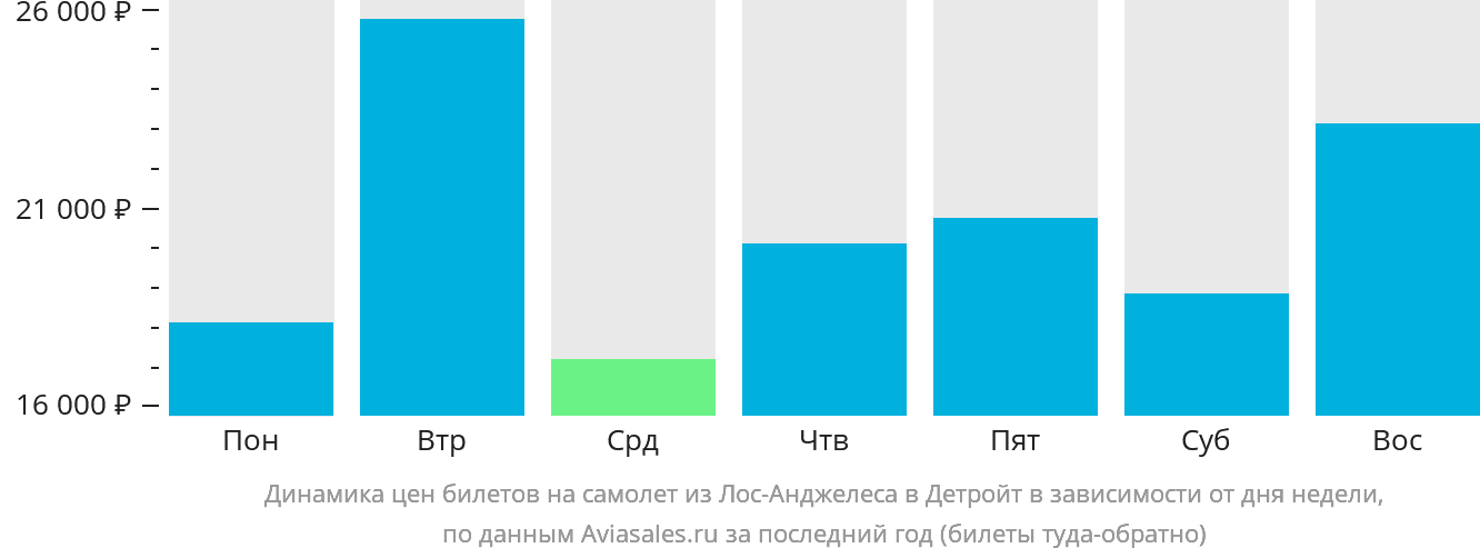 Динамика цен билетов на самолёт из Лос-Анджелеса в Детройт в зависимости от дня недели