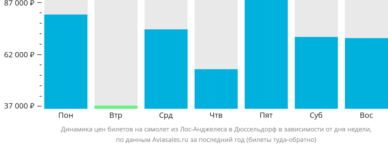 Динамика цен билетов на самолёт из Лос-Анджелеса в Дюссельдорф в зависимости от дня недели