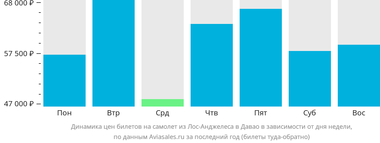 Динамика цен билетов на самолёт из Лос-Анджелеса в Давао в зависимости от дня недели