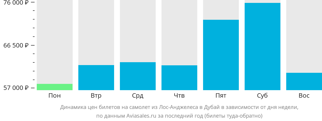 Динамика цен билетов на самолёт из Лос-Анджелеса в Дубай в зависимости от дня недели