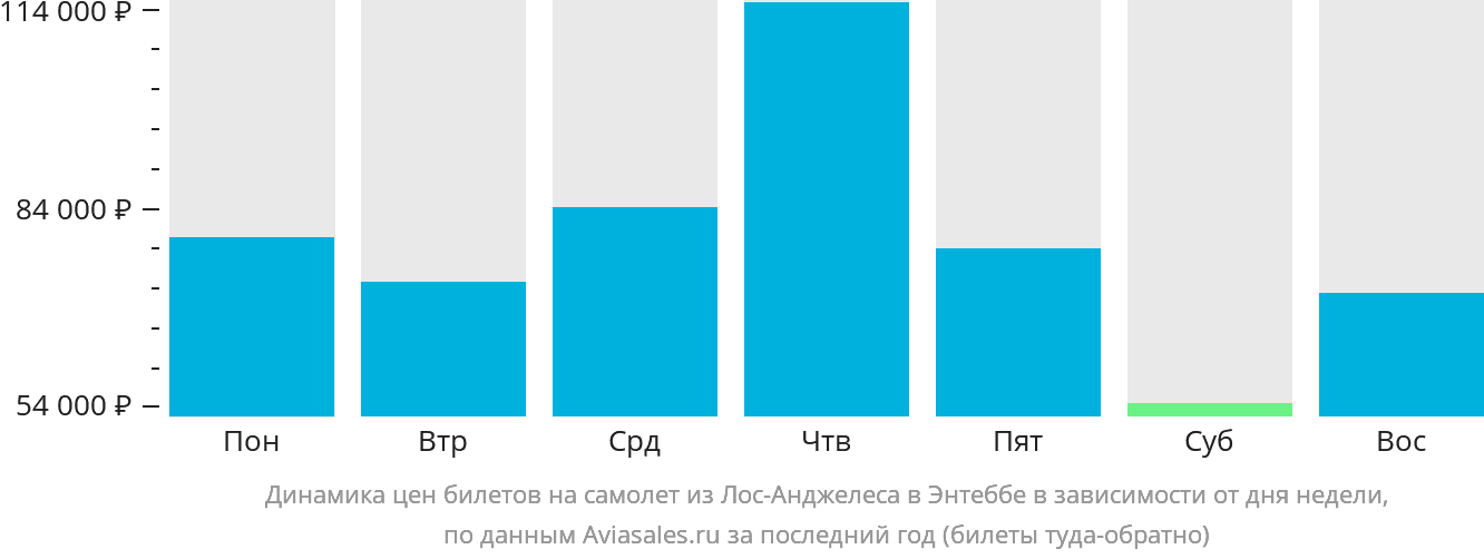 Динамика цен билетов на самолёт из Лос-Анджелеса в Энтеббе в зависимости от дня недели