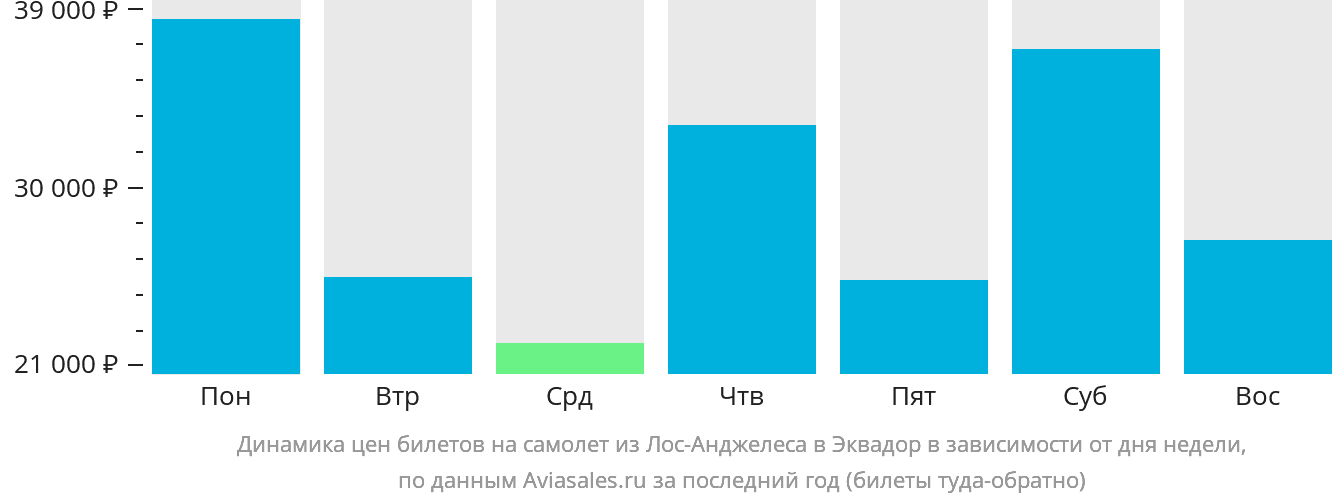 Динамика цен билетов на самолёт из Лос-Анджелеса в Эквадор в зависимости от дня недели