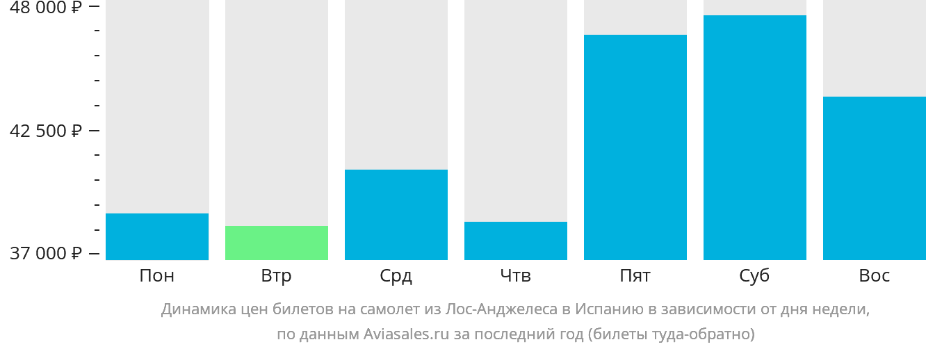 Динамика цен билетов на самолёт из Лос-Анджелеса в Испанию в зависимости от дня недели