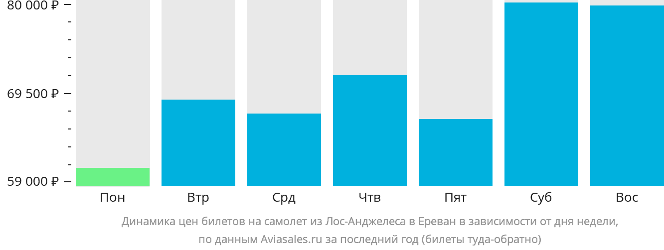 Динамика цен билетов на самолёт из Лос-Анджелеса в Ереван в зависимости от дня недели
