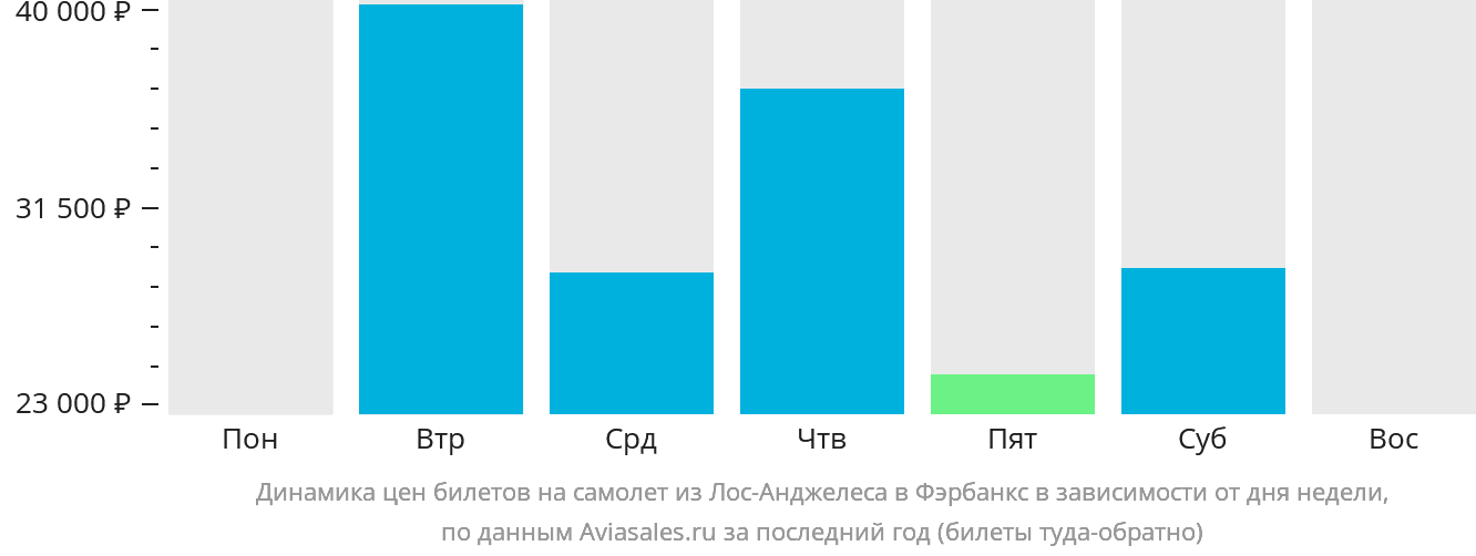 Динамика цен билетов на самолёт из Лос-Анджелеса в Фэрбанкс в зависимости от дня недели