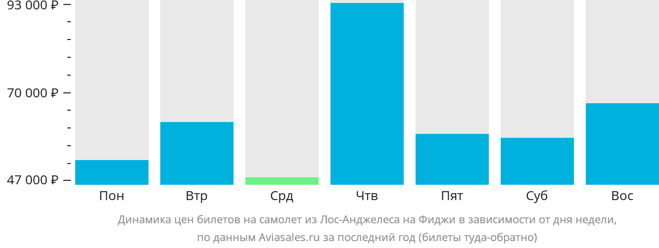 Динамика цен билетов на самолёт из Лос-Анджелеса на Фиджи в зависимости от дня недели
