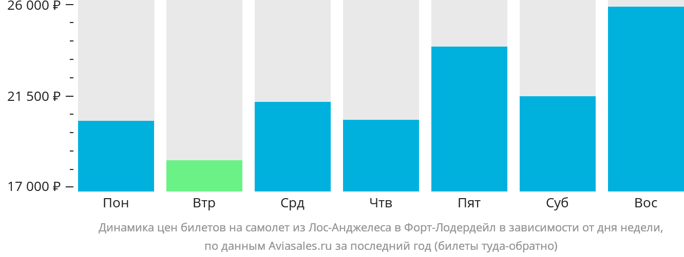 Динамика цен билетов на самолёт из Лос-Анджелеса в Форт-Лодердейл в зависимости от дня недели