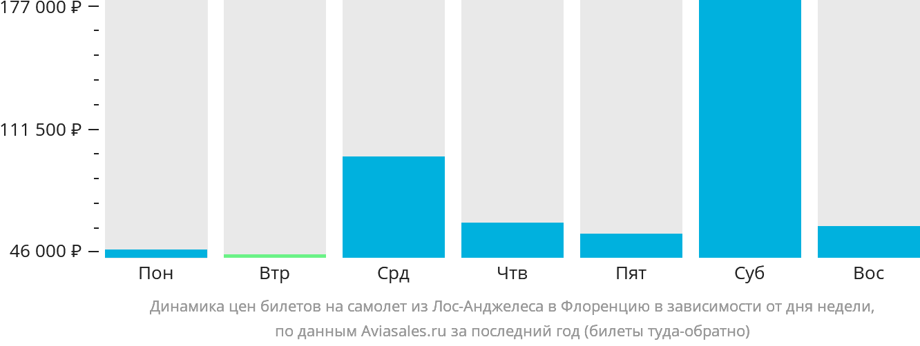Динамика цен билетов на самолёт из Лос-Анджелеса в Флоренцию в зависимости от дня недели