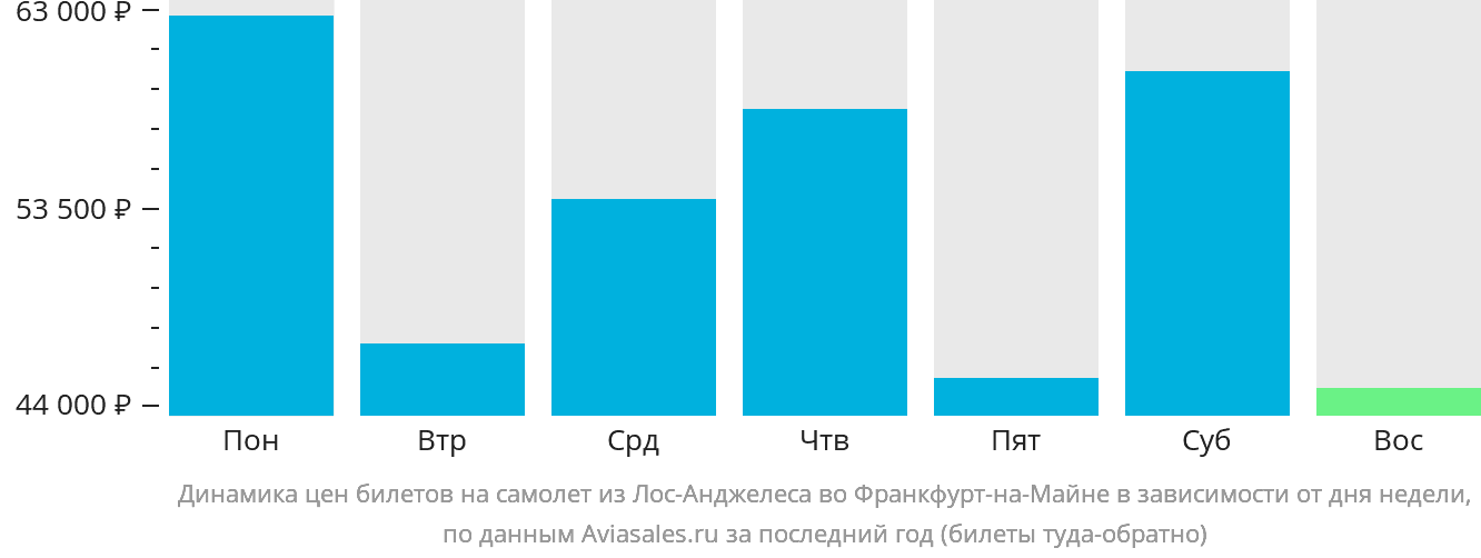 Динамика цен билетов на самолёт из Лос-Анджелеса во Франкфурт-на-Майне в зависимости от дня недели