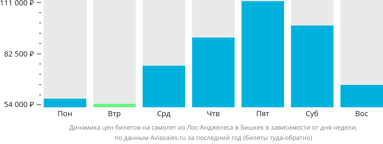 Динамика цен билетов на самолёт из Лос-Анджелеса в Бишкек в зависимости от дня недели