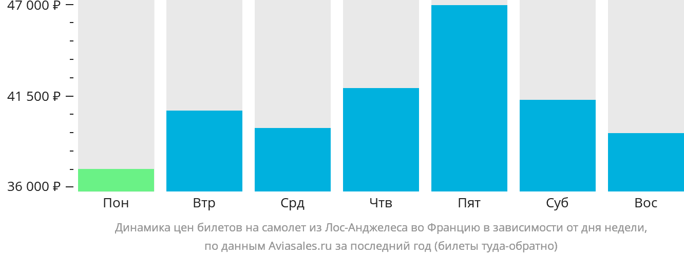 Динамика цен билетов на самолёт из Лос-Анджелеса во Францию в зависимости от дня недели