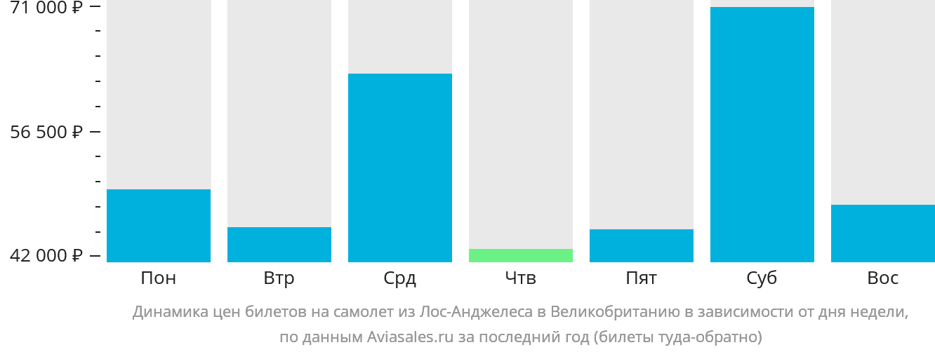 Динамика цен билетов на самолёт из Лос-Анджелеса в Великобританию в зависимости от дня недели