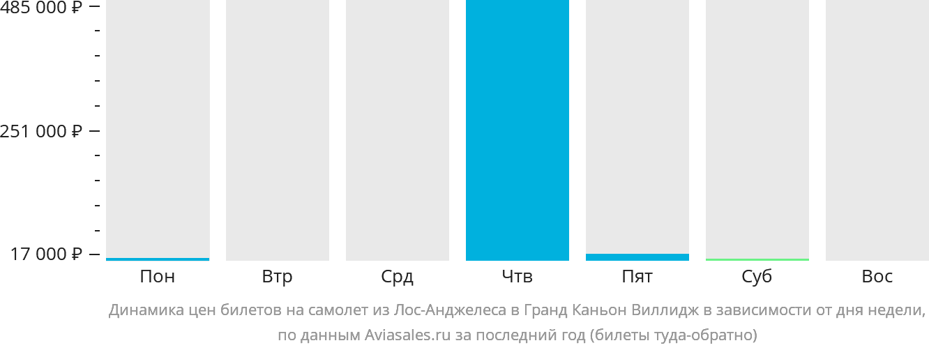 Динамика цен билетов на самолёт из Лос-Анджелеса в Гранд-Каньон-Виллидж в зависимости от дня недели