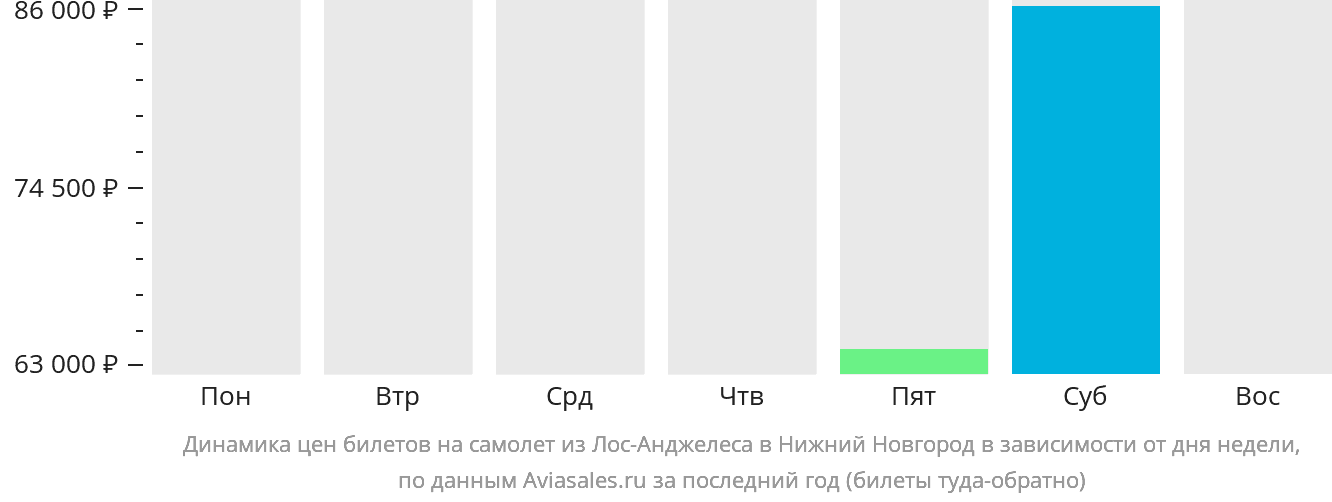 Динамика цен билетов на самолёт из Лос-Анджелеса в Нижний Новгород в зависимости от дня недели
