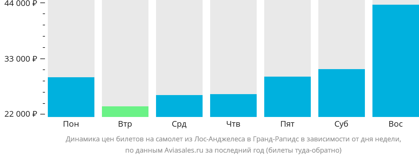 Динамика цен билетов на самолёт из Лос-Анджелеса в Гранд-Рэпидс в зависимости от дня недели