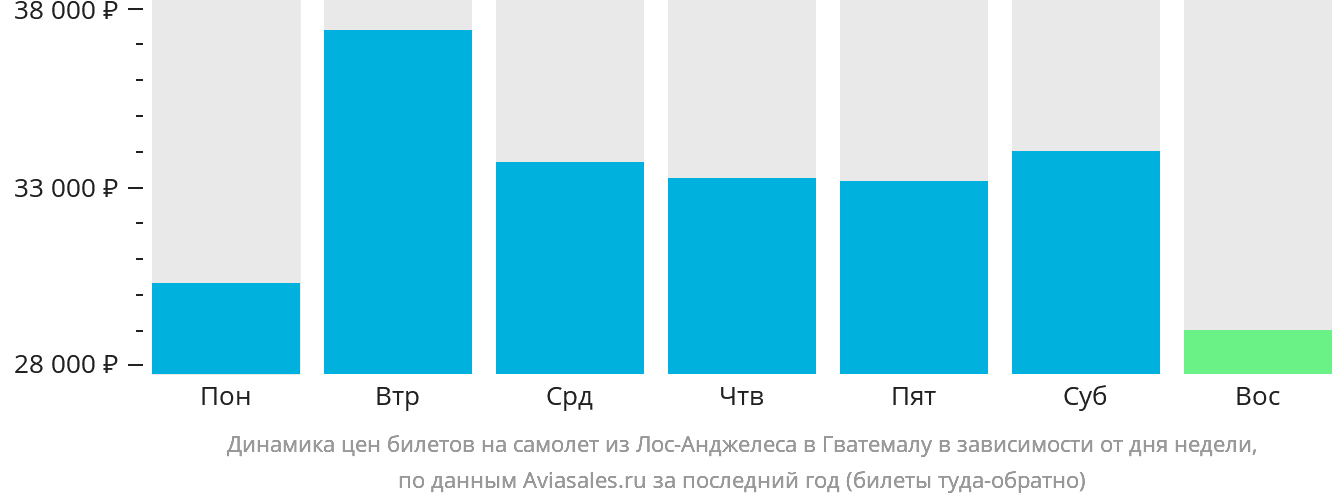 Динамика цен билетов на самолёт из Лос-Анджелеса в Гватемалу в зависимости от дня недели