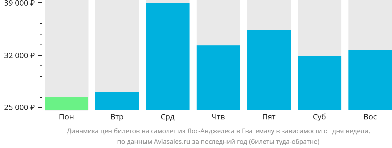 Динамика цен билетов на самолёт из Лос-Анджелеса в Гватемалу в зависимости от дня недели