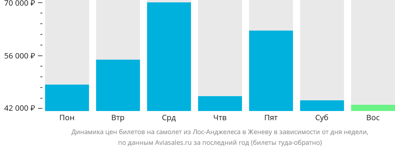 Динамика цен билетов на самолёт из Лос-Анджелеса в Женеву в зависимости от дня недели