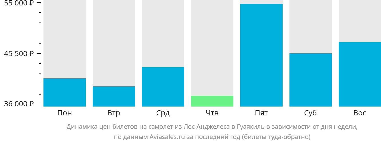 Динамика цен билетов на самолёт из Лос-Анджелеса в Гуаякиль в зависимости от дня недели