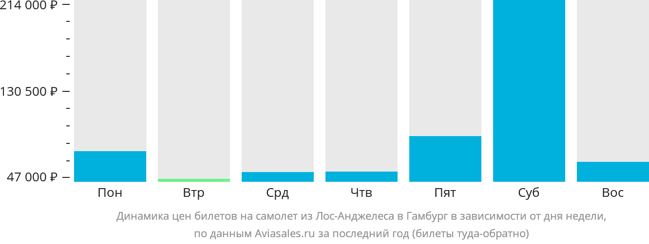 Динамика цен билетов на самолёт из Лос-Анджелеса в Гамбург в зависимости от дня недели