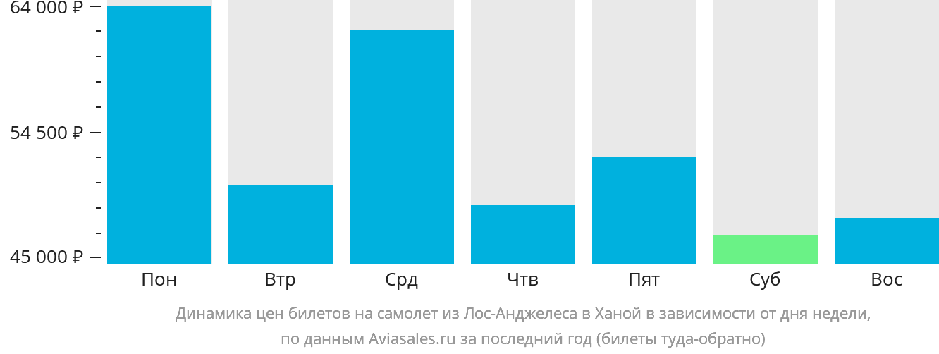 Динамика цен билетов на самолёт из Лос-Анджелеса в Ханой в зависимости от дня недели