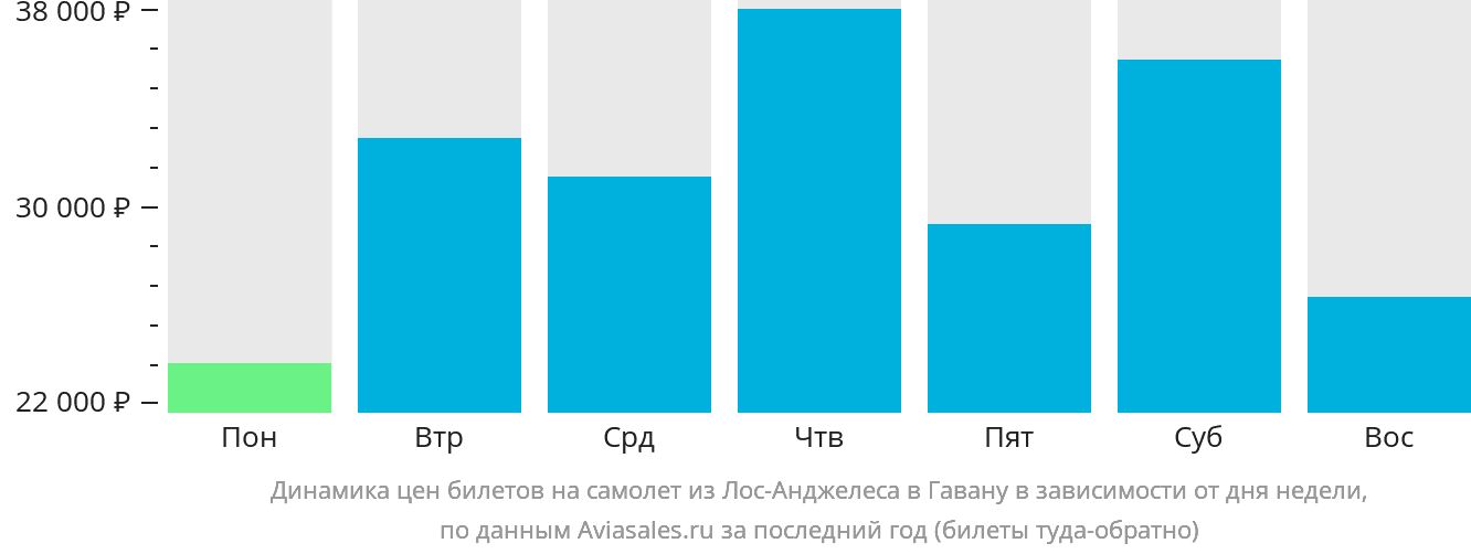 Динамика цен билетов на самолёт из Лос-Анджелеса в Гавану в зависимости от дня недели