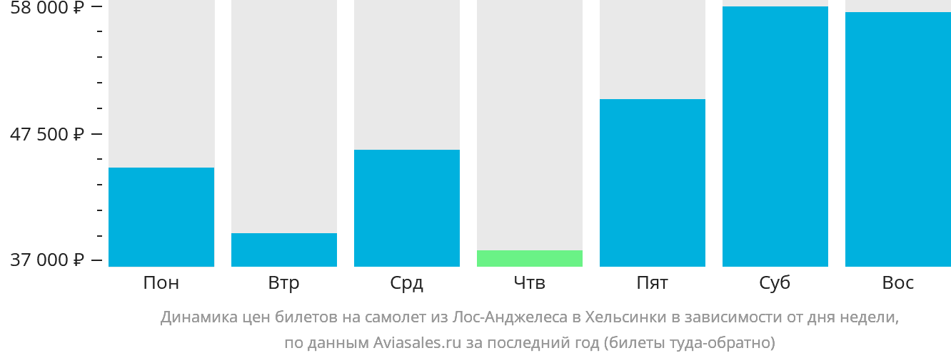 Динамика цен билетов на самолёт из Лос-Анджелеса в Хельсинки в зависимости от дня недели