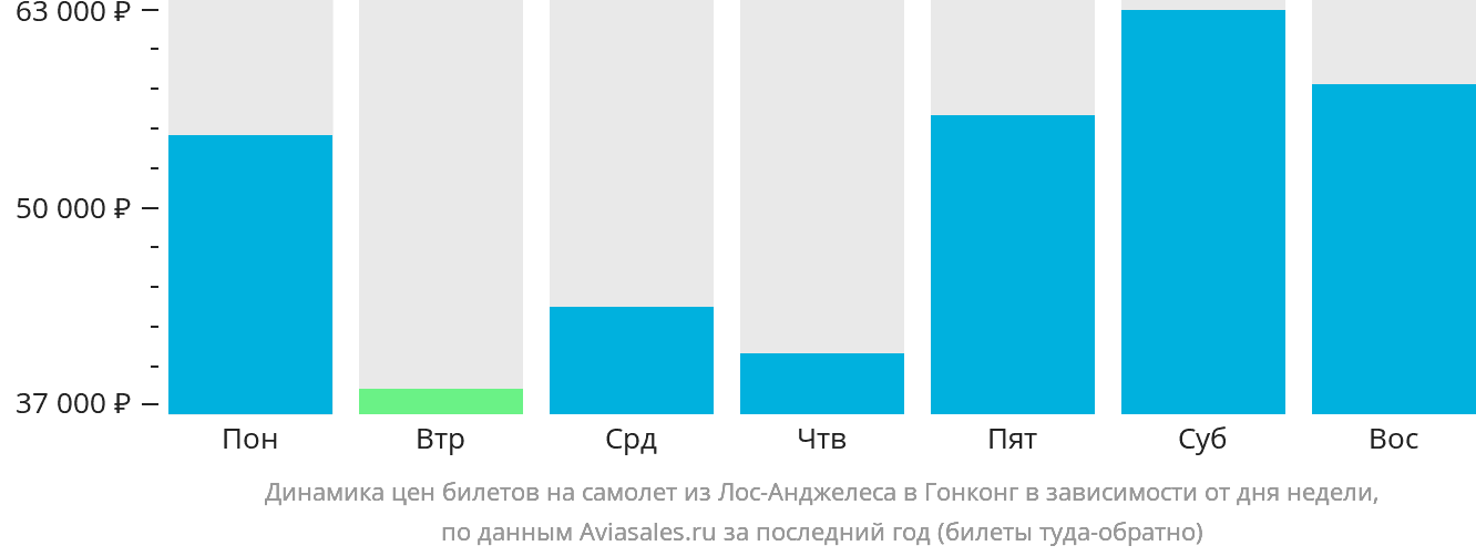 Динамика цен билетов на самолёт из Лос-Анджелеса в Гонконг в зависимости от дня недели