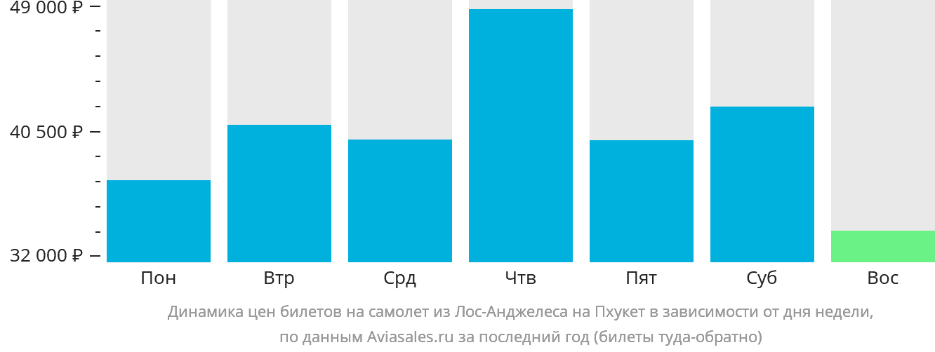 Динамика цен билетов на самолёт из Лос-Анджелеса на Пхукет в зависимости от дня недели