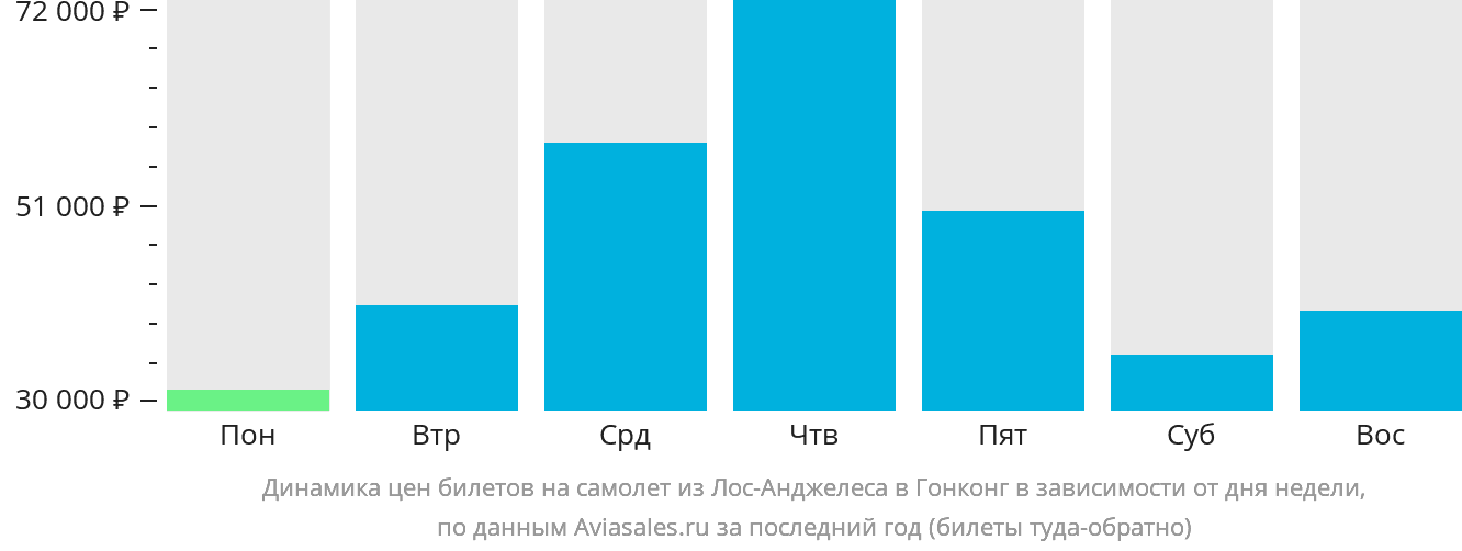 Динамика цен билетов на самолёт из Лос-Анджелеса в Гонконг в зависимости от дня недели