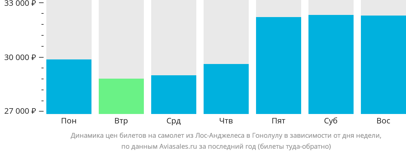 Динамика цен билетов на самолёт из Лос-Анджелеса в Гонолулу в зависимости от дня недели