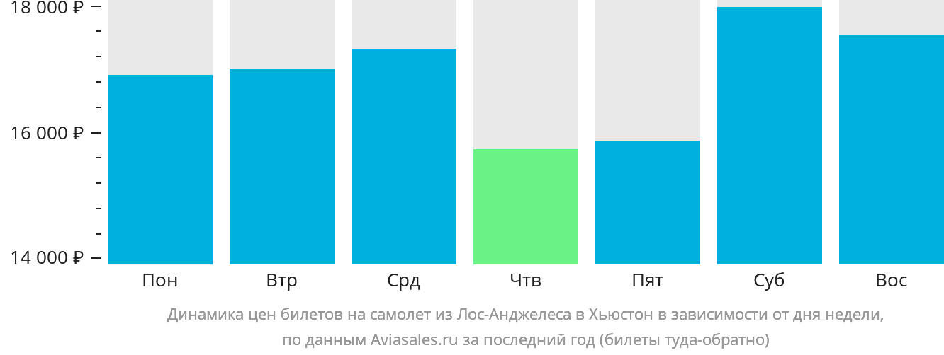 Динамика цен билетов на самолёт из Лос-Анджелеса в Хьюстон в зависимости от дня недели