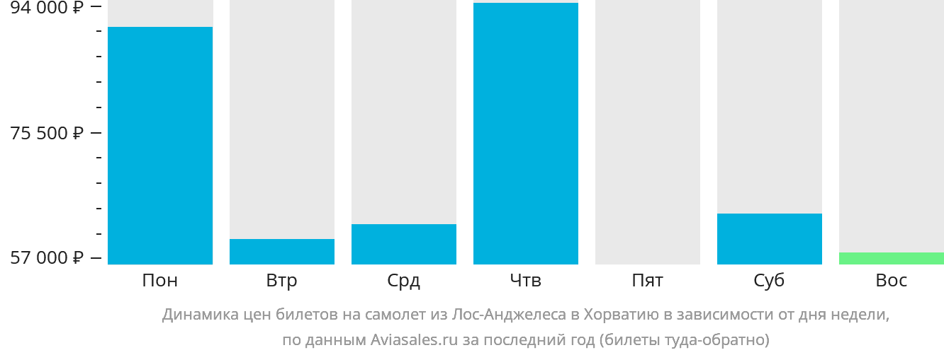 Динамика цен билетов на самолёт из Лос-Анджелеса в Хорватию в зависимости от дня недели