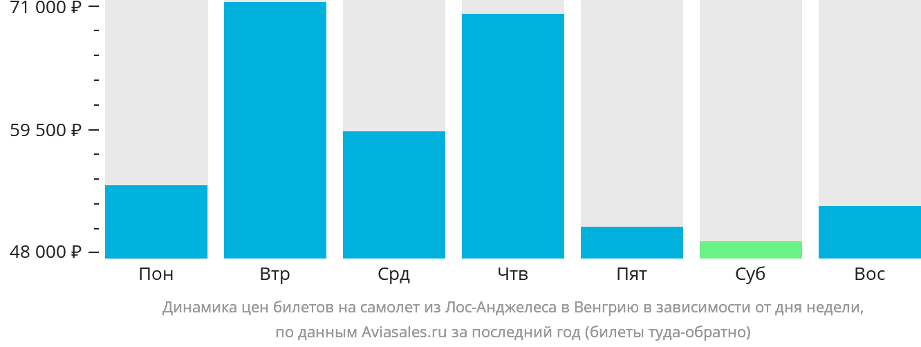 Динамика цен билетов на самолёт из Лос-Анджелеса в Венгрию в зависимости от дня недели