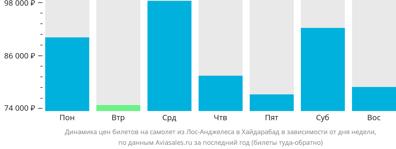 Динамика цен билетов на самолёт из Лос-Анджелеса в Хайдарабад в зависимости от дня недели