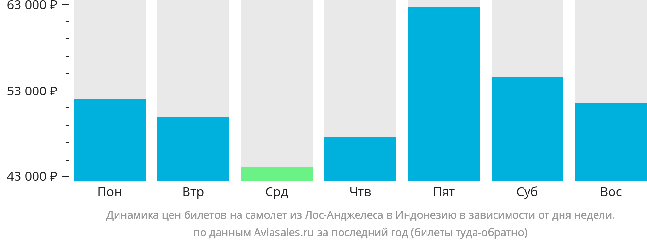 Динамика цен билетов на самолёт из Лос-Анджелеса в Индонезию в зависимости от дня недели