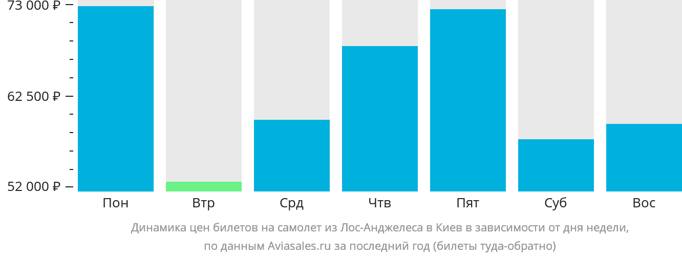 Динамика цен билетов на самолёт из Лос-Анджелеса в Киев в зависимости от дня недели