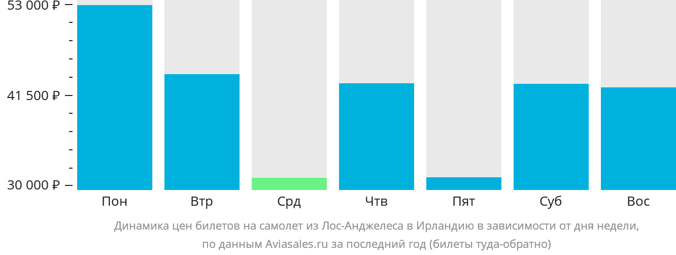 Динамика цен билетов на самолёт из Лос-Анджелеса в Ирландию в зависимости от дня недели
