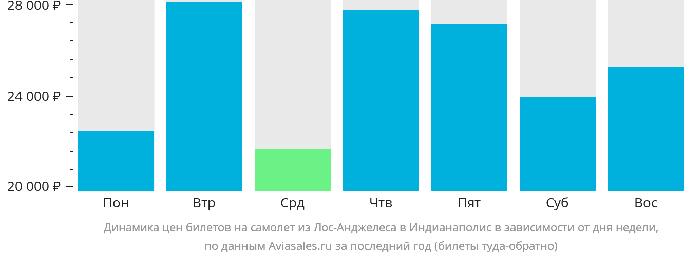 Динамика цен билетов на самолёт из Лос-Анджелеса в Индианаполис в зависимости от дня недели
