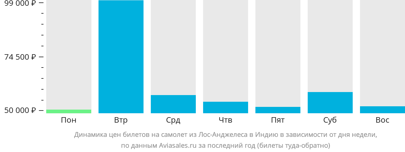Динамика цен билетов на самолёт из Лос-Анджелеса в Индию в зависимости от дня недели