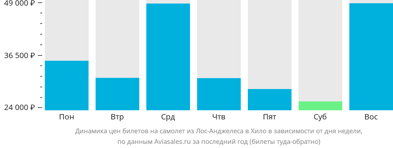 Динамика цен билетов на самолёт из Лос-Анджелеса в Хило в зависимости от дня недели