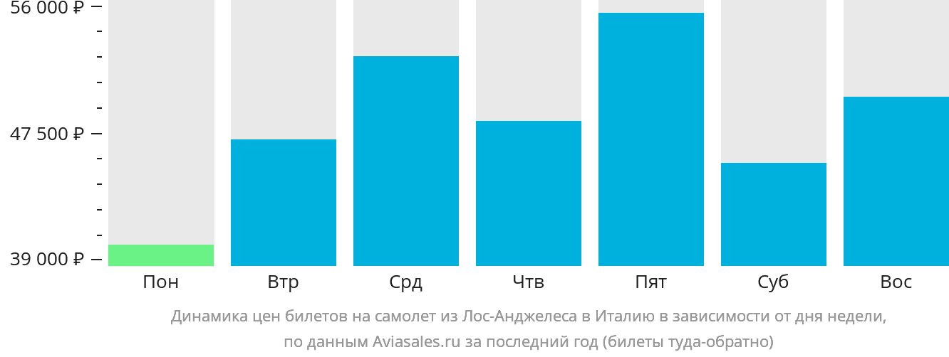 Динамика цен билетов на самолёт из Лос-Анджелеса в Италию в зависимости от дня недели