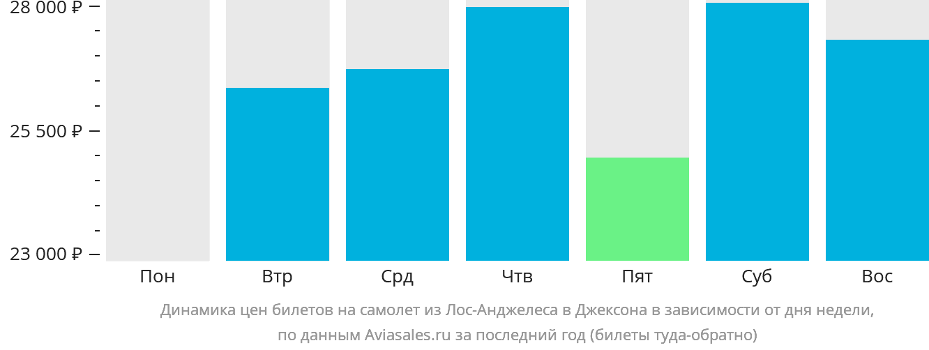 Динамика цен билетов на самолёт из Лос-Анджелеса в Джексон в зависимости от дня недели