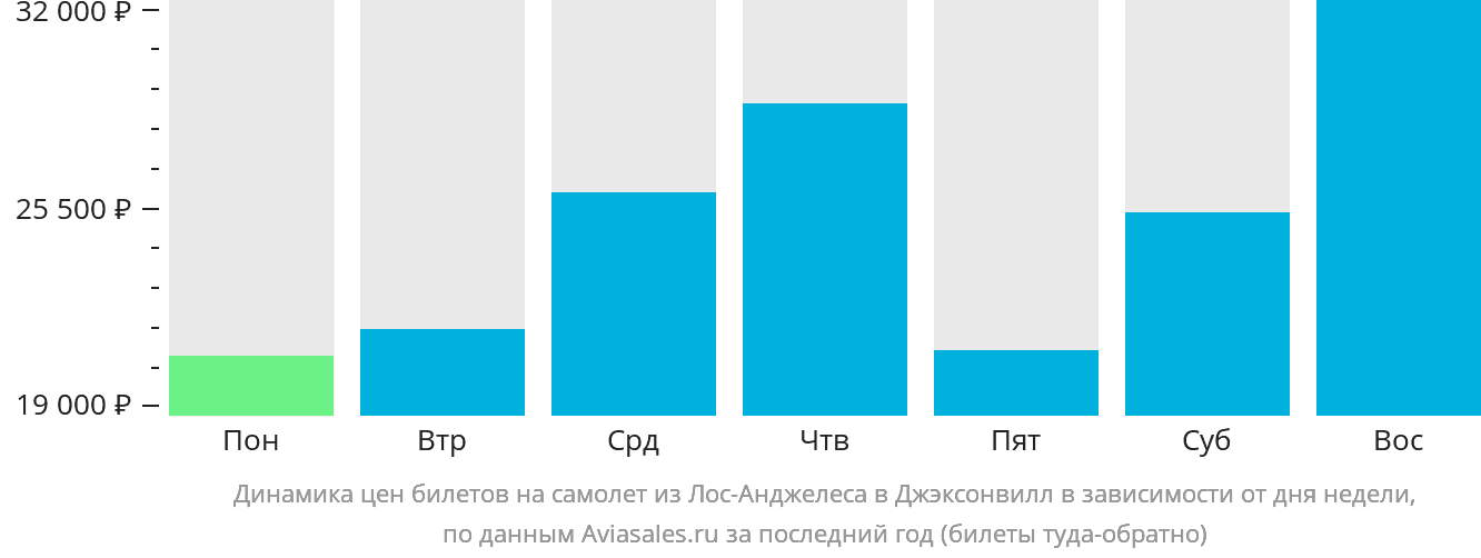Динамика цен билетов на самолёт из Лос-Анджелеса в Джексонвилл в зависимости от дня недели